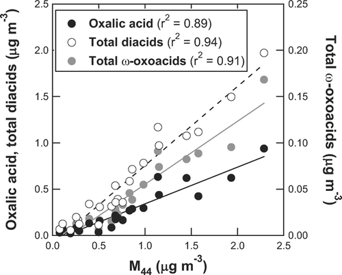 FIG. 2 Correlation plots of oxalic acid (solid), total diacids (open), and total ω-oxoacids (shaded) versus M 44. The lines represent the linear regression results.