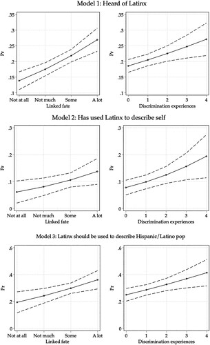 Figure 1. Predicted probabilities of dependent measures as a function of linked fate and discrimination experiences.Notes: Points represent the predicted probability of a respondent hearing of Latinx, using Latinx to describe self, and using Latinx to describe the Hispanic/Latino population, as a function of linked fate and discrimination experiences. The dashed lines are 95 percent confidence intervals. Predicted probabilities calculated by holding all other variables in models constant or at their respective mean values.