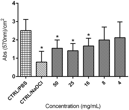 Figure 2. Mean absorbance values per cm2 obtained by CV assay on biofilms remaining on the surface of resin specimens after different pretreatments with extract: 4–50 mg/mL, or PBS (CTRL/PBS) or 1% sodium hypochlorite (CTRL/NaOCl), for 10 min. *p < 0.05 compared to the control (CTRL/PBS).