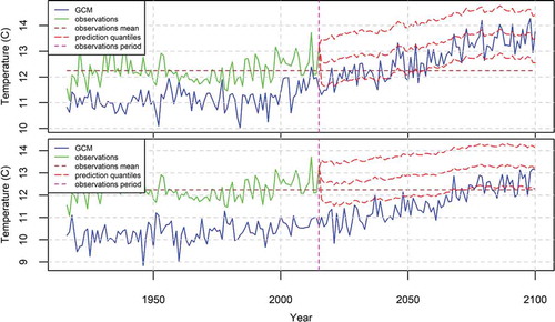 Figure 11. The 95% prediction intervals of the mean annual temperature in the USA produced by the BPF for the case of Figure 9 (bottom). The fitting time period is 2006–2015, while the deterministic models are ensembles from the GISS-E2-H (top) and MRI-CGCM3 (bottom) models.