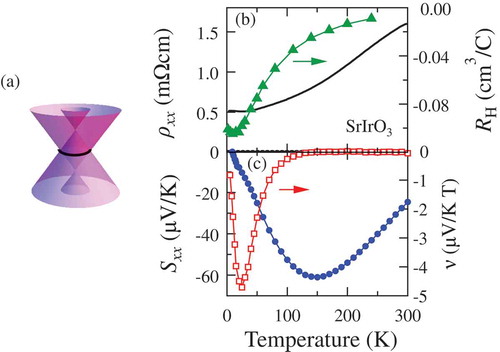 Figure 5. (a) Schematic of Dirac band dispersion for SrIrO3. Temperature dependence of (b) resistivity and Hall coefficient (replotted from [Citation51]) and (c) Seebeck and Nernst coefficient for polycrystalline SrIrO3.