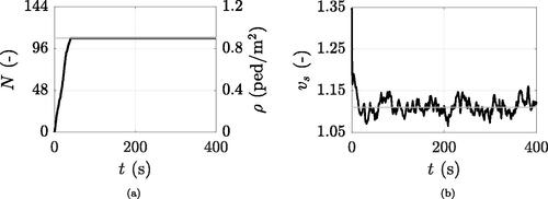 Figure 3. SFM simulated crowd made of 108 pedestrians: instantaneous (a) number of occupants and (b) mean crowd velocity in thick black, respective theoretical values in thin grey.