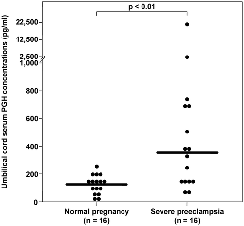 Figure 2. Umbilical cord blood median placental growth hormone (PGH) concentrations from normal pregnant women and women with severe preeclampsia. The median umbilical cord serum concentration of PGH was significantly higher in pregnancies complicated by severe preeclampsia when compared to normal pregnancies (preeclampsia: median 356.1 pg/mL, range 72.6–20 946 vs. normal pregnancy: median 128.5 pg/mL, range 21.6–255.9; p < 0.01).