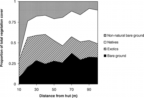 Figure 3 Mean abundance of ground cover classes along a 100 m transect running from near backcountry huts (0 m) into native vegetation.