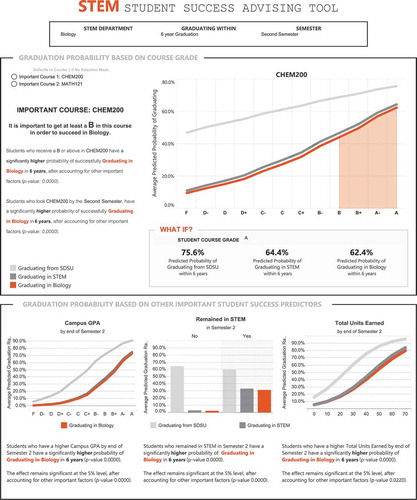 Figure 9. Screen shot of the student success dashboard from Tableau.