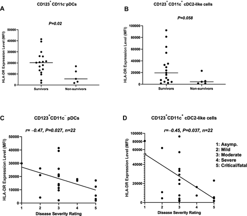 Figure 3 Association between the expression level of HLA-DR on pDCs, as well as cDC2-like cells, and disease severity. (A) pDCs from non-survivors expressed significantly lower levels of surface HLA-DR compared to pDCs from survivors. (B) cDC2-like cells from non-survivors expressed lower levels of surface HLA-DR compared to survivors. (C) The expression level of HLA-DR on pDCs was inversely correlated with disease severity rating. (D) The expression level of HLA-DR on cDC2-like cells was inversely correlated with disease severity rating.
