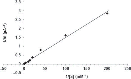 Figure 9. The effect of glucose concentration upon the amperometric response of the biosensor (Lineweaver-Burk plot, in pH 7.5 phosphate buffer and at a 0.4 V operating potential, 25°C).