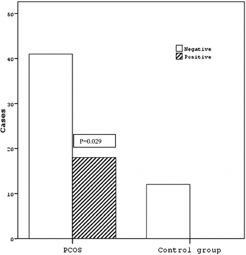 Figure 2. Frequency of positive and negative sera from PCOS group patients and control group. There is statistically significant higher frequency of patients’ sera positive for anti-α-crystallin antibodies, compared to the control group (P < 0.05, Fisher's exact test).