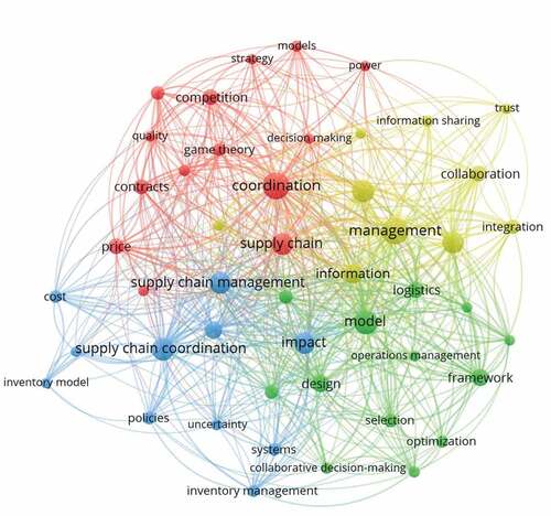 Figure 3. Keyword co-occurrence map.