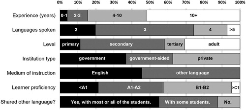 Figure 1. Respondent characteristics (n = 169).