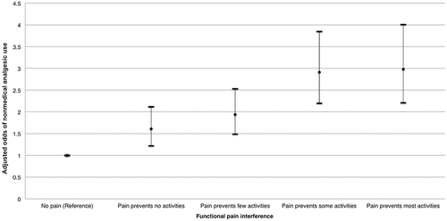 Figure 2. Adjusted odds ratios and 95% confidence intervals for nonmedical analgesic use stratified by functional pain interference, controlling for age, sex, highest education completed, culture/race, and chronic mental illness.