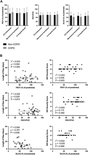 Figure 1 Pulmonary Function Test values and outcomes among COPD group. Outcome measurements for COPD patients with pulmonary function test (PFT) values (FEV1, FEV/FVC, DLCO). (A) PFTs among COPD patients stratified by outcome status. (B) Spearman correlations between PFTs and length of stay and NIH severity scores.