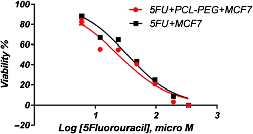 Figure 11. Normalized MTT assay data for free and encapsulated 5-flourouracil on MCF7 for 24-h exposure.