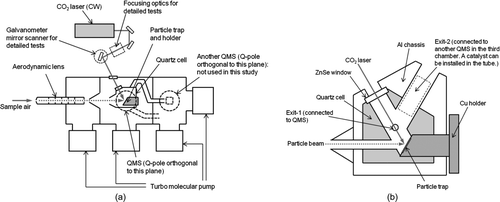 FIG. 1 (a) Schematic diagram of the PT-LDMS. The main components of the PT-LDMS include an inlet assembly, a particle trap enclosed by a quartz cell, a QMS, and a CO2 laser. (b) Structure of the quartz cell and particle trap assembly. One of the exits of the quartz cell (exit 1) is connected to a QMS and the other (exit 2) is connected to the third region of the chamber. See text for details of the components.