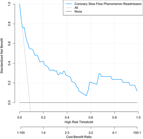 Figure 7 DCA curve of the readmission prediction model for patients with coronary slow flow phenomenon.
