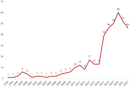 Figure 1. The evolution of articles on gender and heritage by year.