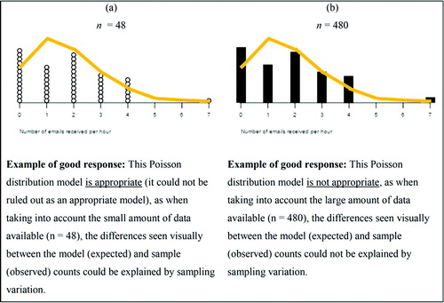 Fig. 5 Examples of good responses to the two versions of Task One for assessing the fit of the Poisson distribution to the sample data.