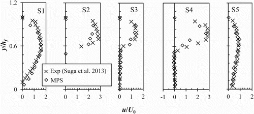 Figure 10. Streamwise velocity comparison. Group A, Ref = 1000.