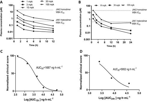 Figure 3 PK/PD correlations for LW402.