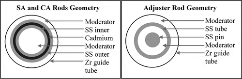 Fig. 3. Cross sectional view of PHWR shutoff absorber and adjuster absorber rods.
