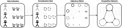 Figure 2. Identification steps for asymmetric relationships.