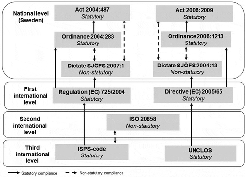 Figure 1. A summary of Swedish non-statutory and statutory MSGs.