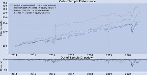 Figure A1. Historical performance (Robustness test A, out-of-sample).Notes: bi-weekly forecast horizon and rebalancing; in-sample period: 1995.12–2013.12; out-of-sample period: 2013.12–2020.08; Stock Sample: Russell 1000. This figure compares the performance of the different trading strategies.