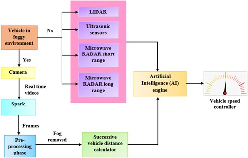 Figure 10. Schematic representation of the accident prevention technique in fog environment.