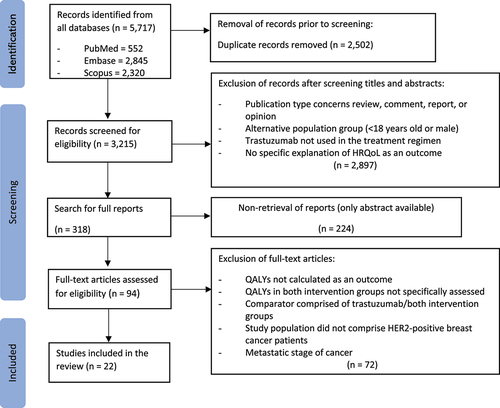 Figure 1. Flowchart depicting the process of selecting studies for inclusion in the review.