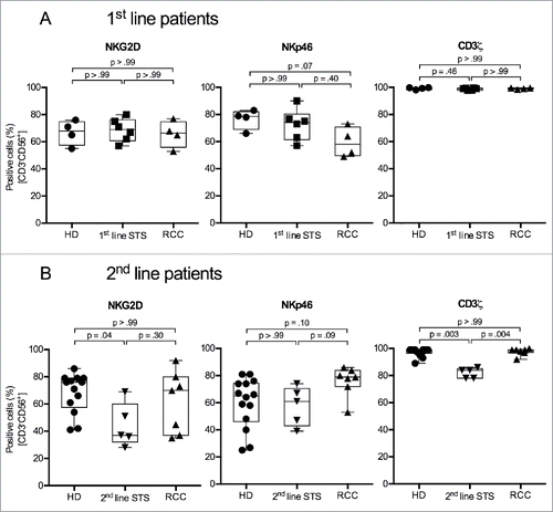 Figure 3. 2nd-line STS patients show reduced percentages of cells expressing the activating NK cell receptor NKG2D and the CD3ζ signaling adaptor protein in peripheral NK cells. (A) Expression of NKG2D (left panel), NKp46 (middle panel), and CD3ζ (right panel) of HD (n = 4), 1st-line STS patients (n = 6), and RCC patients (n = 4) analyzed by polychromatic flow cytometry of uncultured PBMCs. (B) Marker expression in HD (n = 13), 2nd-line STS patients (n = 5) and RCC patients (n = 7). (A–B) Percentages of marker-positive cells among NK cells (CD3−CD56+ cells within live, single, small (FSC/SSC) PBMCs) are depicted. Box plots represent the median, .75 and .25 percentiles, with whiskers showing minimum and maximum values. Each symbol corresponds to one sample. For statistical analyses, Kruskal–Wallis test with Dunn's post hoc tests was used.