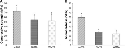 Figure 7 Results for the compressive strength of 7-day hydrated products (A) and surface microhardness of 24-h hydrated products (B) for each test material hydrated in a pH 5 environment. The different letters indicate significant differences (p<0.05).