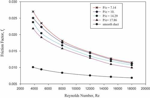 Figure 7. Variation of average friction factor for different values of relative roughness pitch and for fixed value of relative roughness height versus Reynolds number.