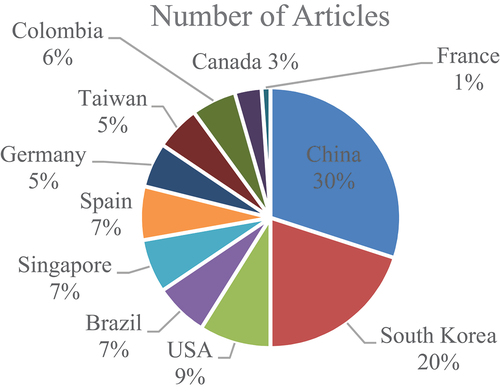 Figure 2. Number of included articles by country.