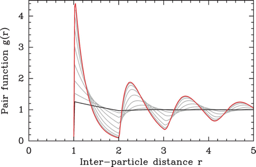 Figure 15. Evolution of the pair function g(r) [Equation (44)] with the residual chemical potential μ˜. Black and red curves correspond to a chemical potential μ˜=−5 kT and+5 kT respectively. Gray curves correspond to intermediate values of μ˜. The inter-particle distance r=|s 1−s 2| is expressed in l units.
