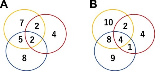Figure 2. Response to TPO-RA by lineage. (A) Number of responders in each lineage at 6 months. (B) Best response during the entire follow-up period. Yellow, platelet; red, erythroid; blue, neutrophil responses.