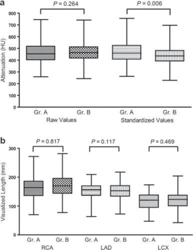 Fig. 3. (a) Boxplot of raw and standardized attenuation values for enhanced coronary vessels with P values for the comparison of groups. The raw attenuation values in the coronary arteries showed no significant difference between two groups with the median attenuation value of 454 HU (range 213–780 HU) for iopromide 370 (group A, Gr.A) and that of 464 HU (range, 208–809 HU) for iomeprol 400 (group B, Gr.B), respectively (P = 0.26). After standardization with an iodine flux of 1.5 g I/s, the attenuation using iopromide 370 was significantly higher in the coronary arteries (except LAD, P = 0.0539). (b) Boxplot of visualized length of coronary vessels along with P values for the comparison of groups. The measurements were similar in both groups.