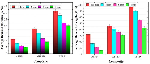 Figure 15. Variation of flexural properties (a) flexural strength and (b) flexural modulus of composites for different hole sizes.