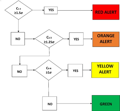 Figure 6. Decisional algorithm used for calibration.