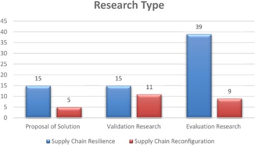 Figure 9. Research type (Petersen et al., Citation2008).