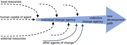 Figure 2. Development of change agency.Source: Author’s empirical observation.