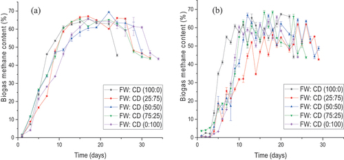 Figure 2. Daily variations of biogas methane content (a) at 35°C and (b) at 55°C.