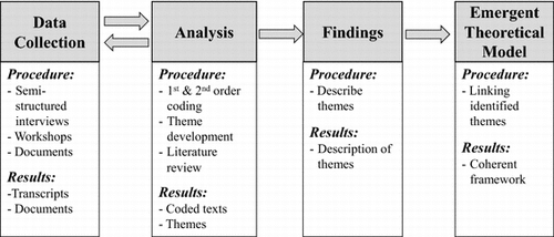 Figure 1 Grounded theory analysis process.