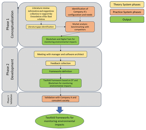 Figure 2. The research process, adapted by Sassanelli et al. (Citation2019).