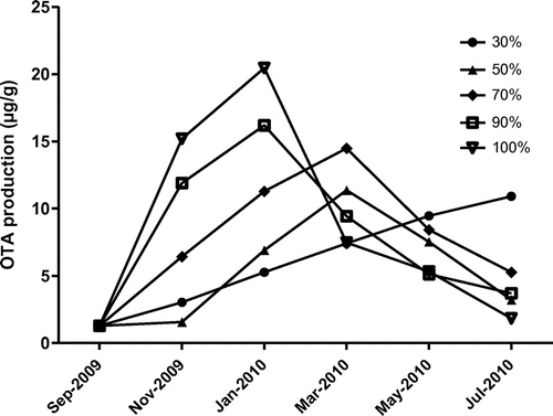 Figure 2. Effect of relative humidity on OTA production in poultry feed.