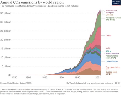 Figure A2. Carbon emissions show no sign of significantly reducing. Visit: https://ourworldindata.org/co2-and-greenhouse-gas-emissions#global-emissions-have-not-yet-peaked.