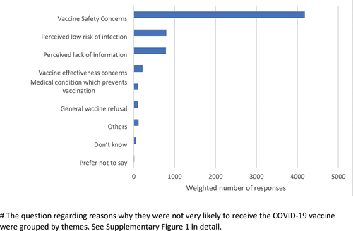 Figure 2. Reasons for not considering COVID-19 vaccination, by subgroup themes# (multiple responses allowed).