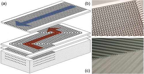 Figure 18. (a) Typical printed circuit heat exchanger, (b) flow paths and details of the diffusion-bonded core, and (c) and of an etched plate [Citation11].
