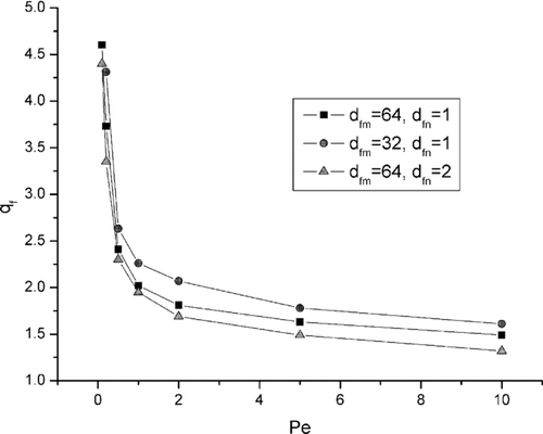 FIG. 18 Quality factor for combinations of different microfiber and nanofiber sizes.