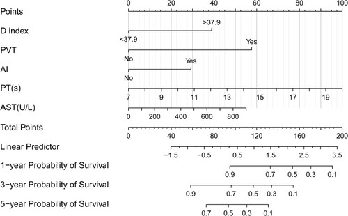 Figure 1 Nomogram of the D-index for predicting the overall survival after curative resection of PHCC. The scores of each variable were added to obtain the total score, and a vertical line was drawn on the total score to obtain the corresponding survival probability.