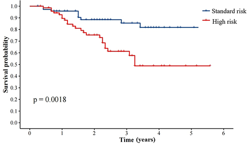 Figure 5 Comparison of PFS in patients with ASCT among standard risk and high risk.